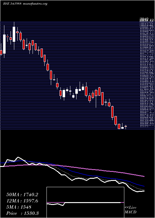  Daily chart Aavas