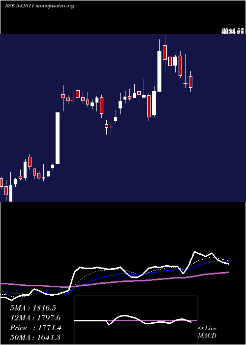  Daily chart Grse