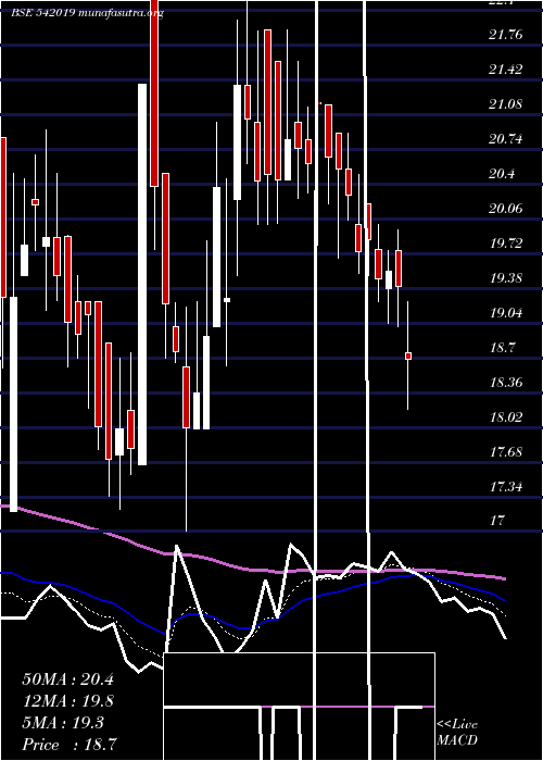  Daily chart Shubham