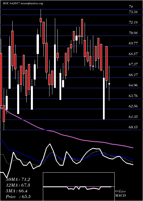  Daily chart Bcpl