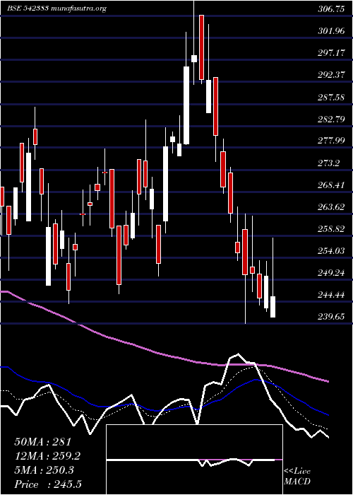  Daily chart Ritco