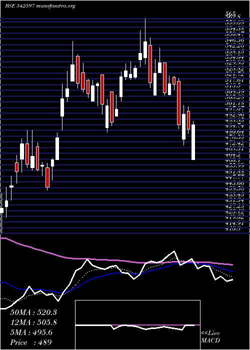  Daily chart Mstc