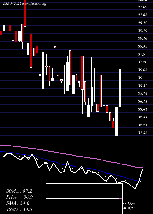  Daily chart Chandnimach