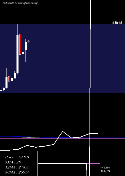  monthly chart Rvnl