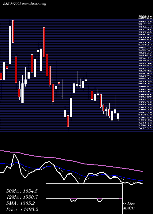  Daily chart Neogen