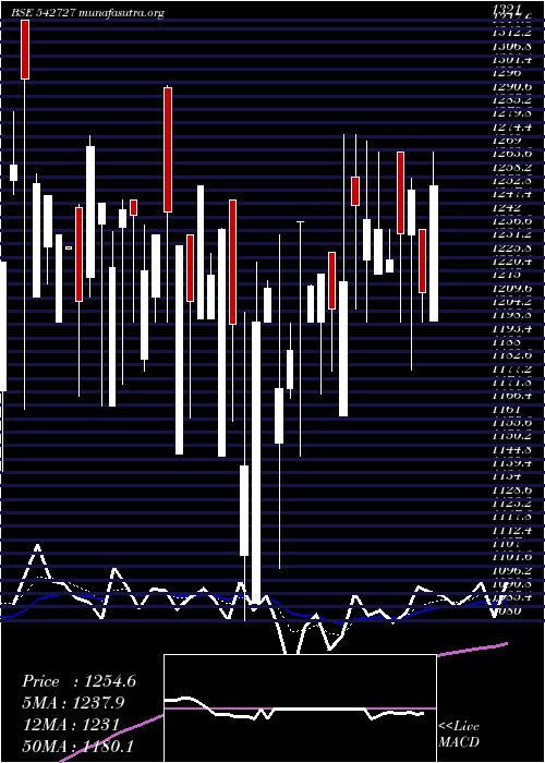  Daily chart Cpml