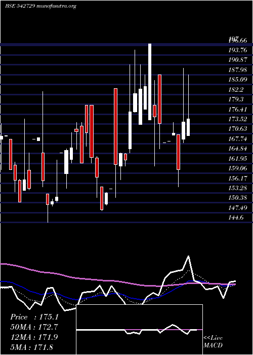  Daily chart Dcmnvl