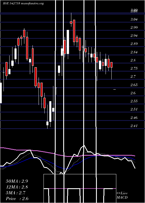  Daily chart Seacoast