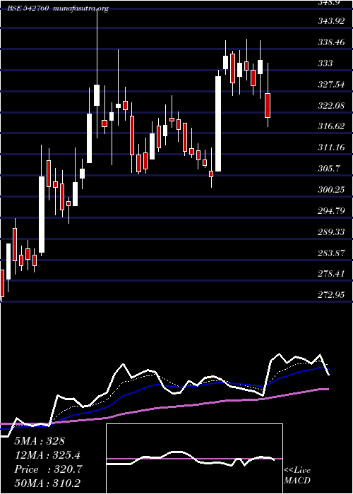  Daily chart Swsolar