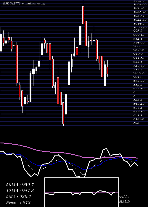  Daily chart Iiflwam