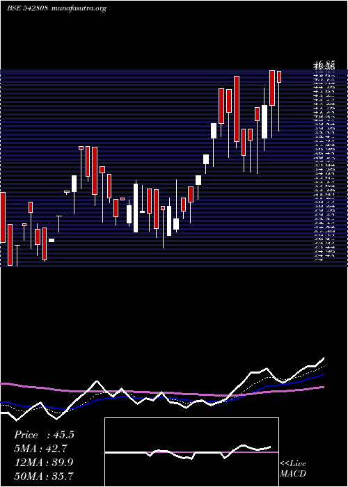  Daily chart Niesspc