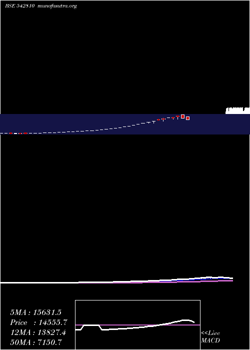 Daily chart Niesspa