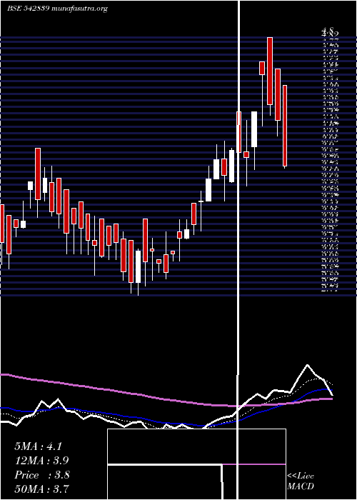  Daily chart Niehspd