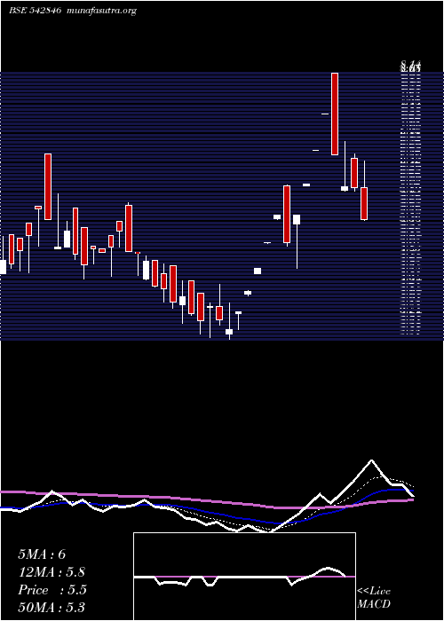  Daily chart Niehspl
