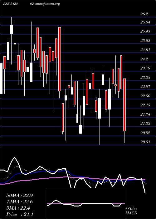  Daily chart Shahlon