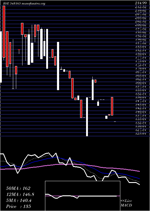  Daily chart 10ard