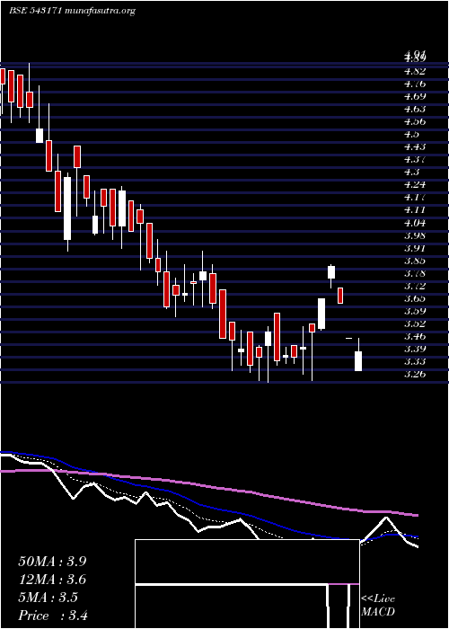  Daily chart Rojl