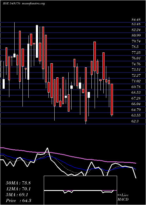  Daily chart 11mpr