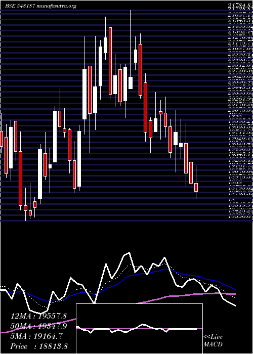  Daily chart Powerindia