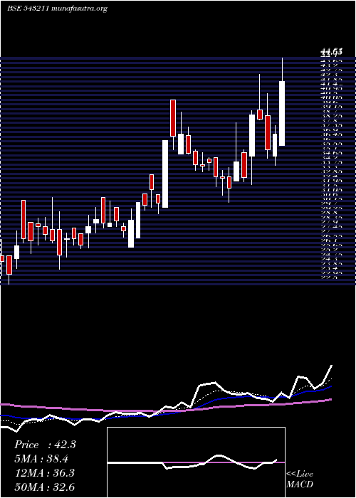  Daily chart Bonlon