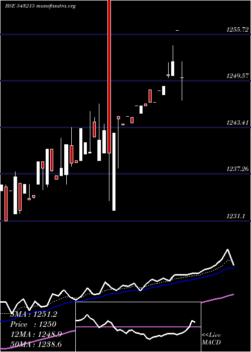  Daily chart Ebbetf0425