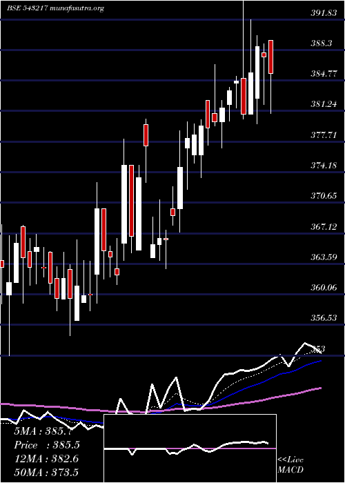  Daily chart Mindspace