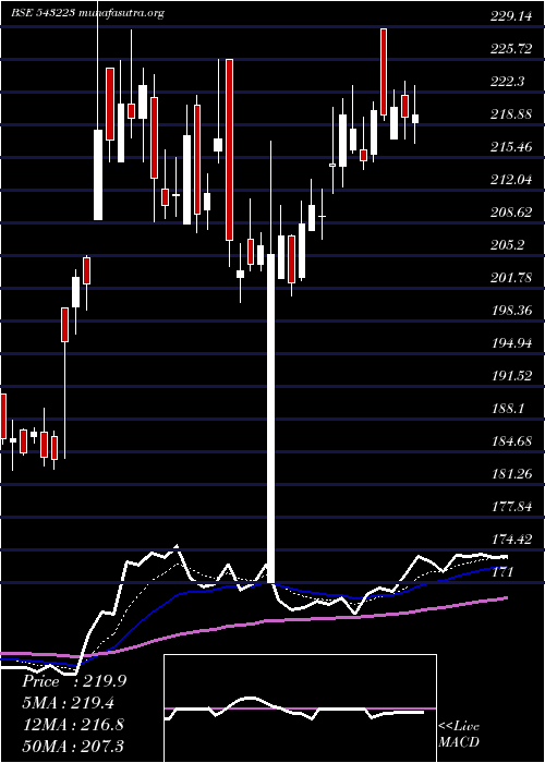  Daily chart Maxindia