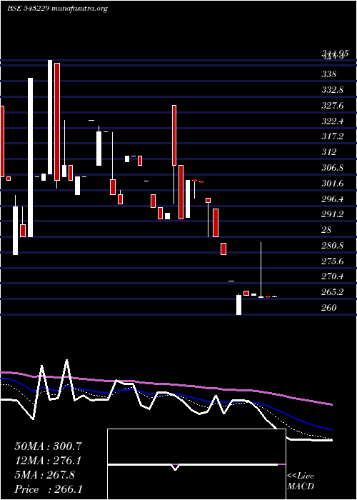  Daily chart Samratforg