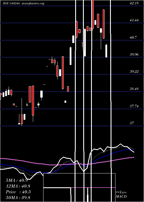  Daily chart Maesgetf
