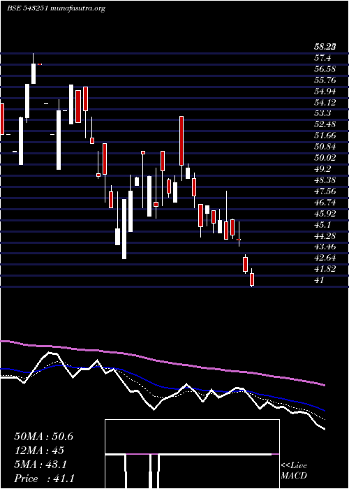  Daily chart Rvhl