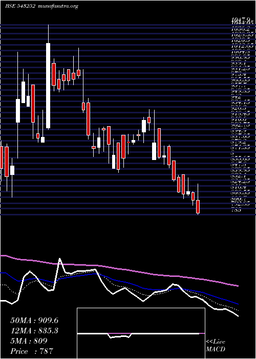  Daily chart Fairchemor