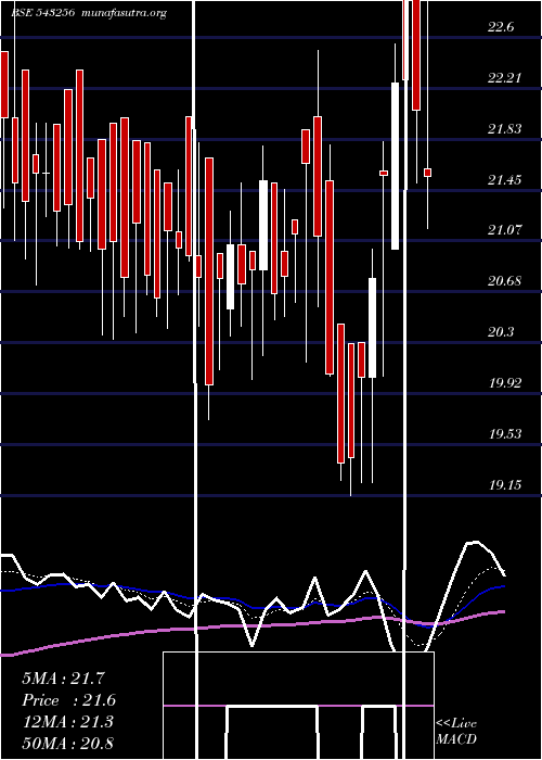  Daily chart Rfll