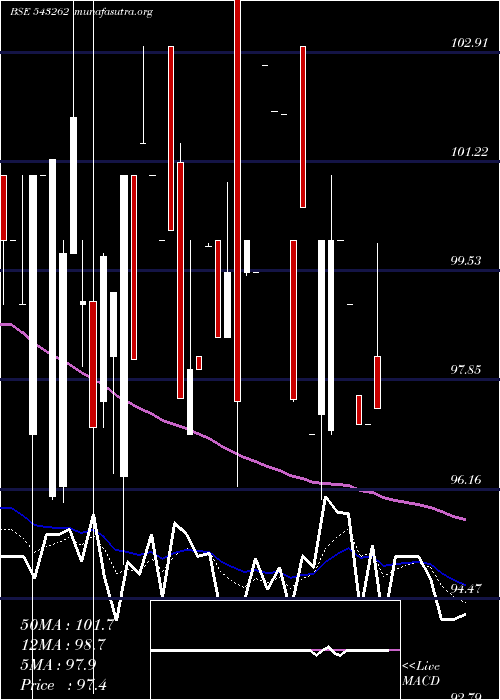  Daily chart Mrp