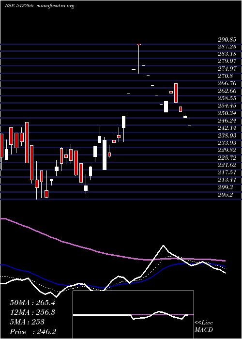  Daily chart Heranba