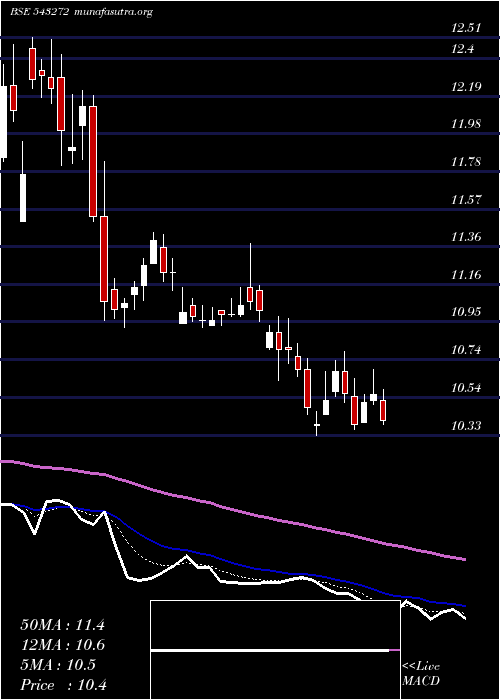  Daily chart Easemytrip