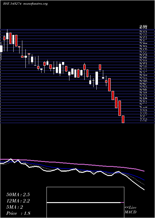  Daily chart Rtl