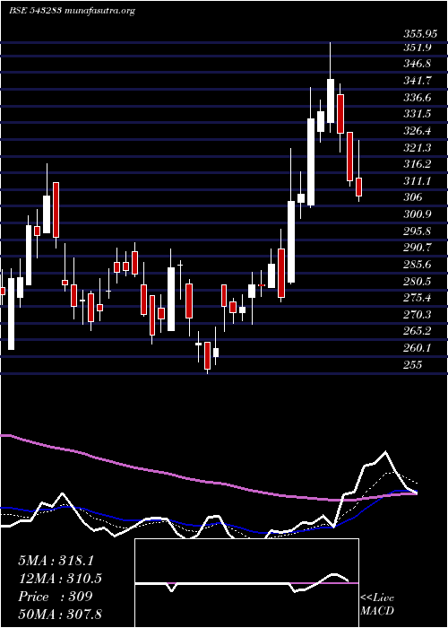  Daily chart Barbeque