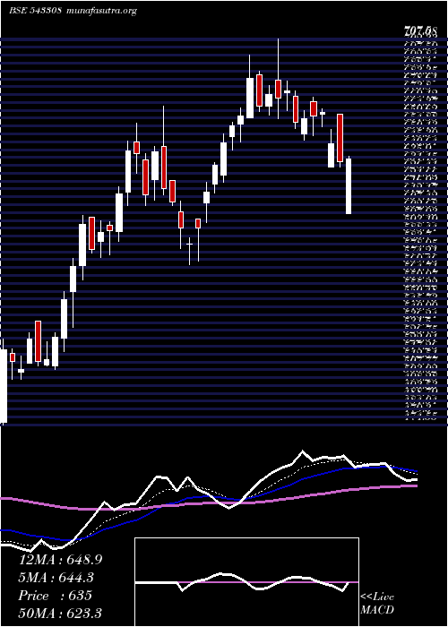  Daily chart Kims
