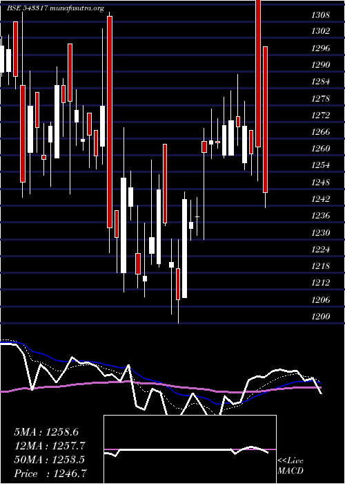  Daily chart Grinfra