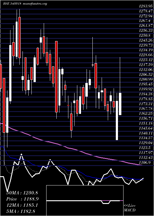  Daily chart Clean