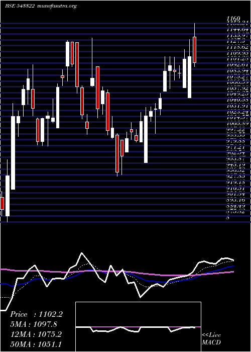  Daily chart Gls