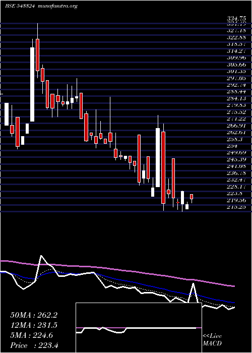  Daily chart Gcsl