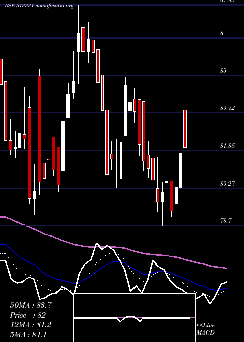  Daily chart Mol