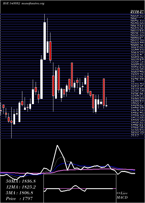  Daily chart Mfl