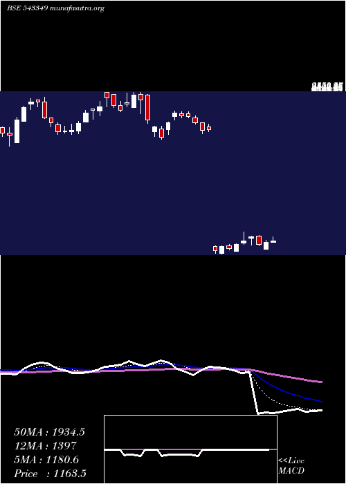  Daily chart Amiorg