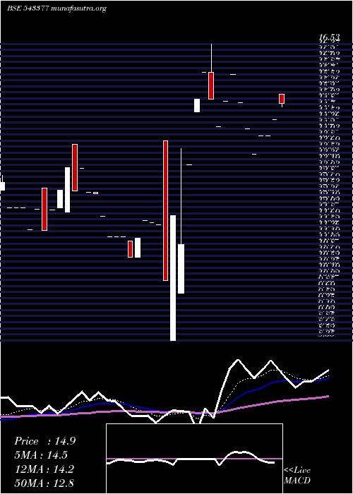  Daily chart Adishakti