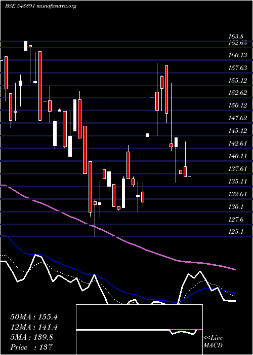  Daily chart Sgfrl