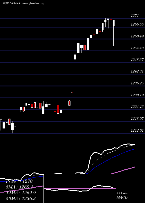  Daily chart Bbetf0432