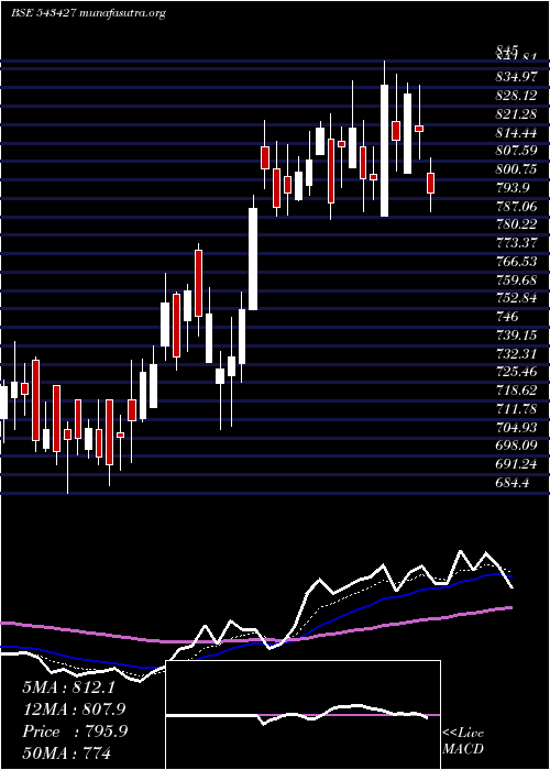  Daily chart Medplus