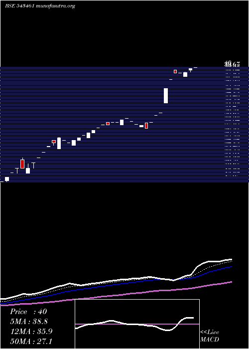  Daily chart Sstl